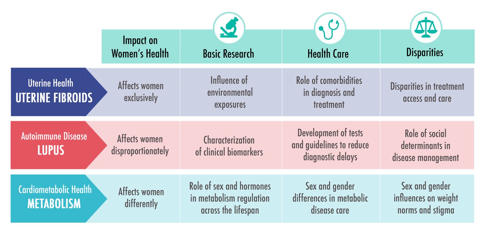 Women's Health Research